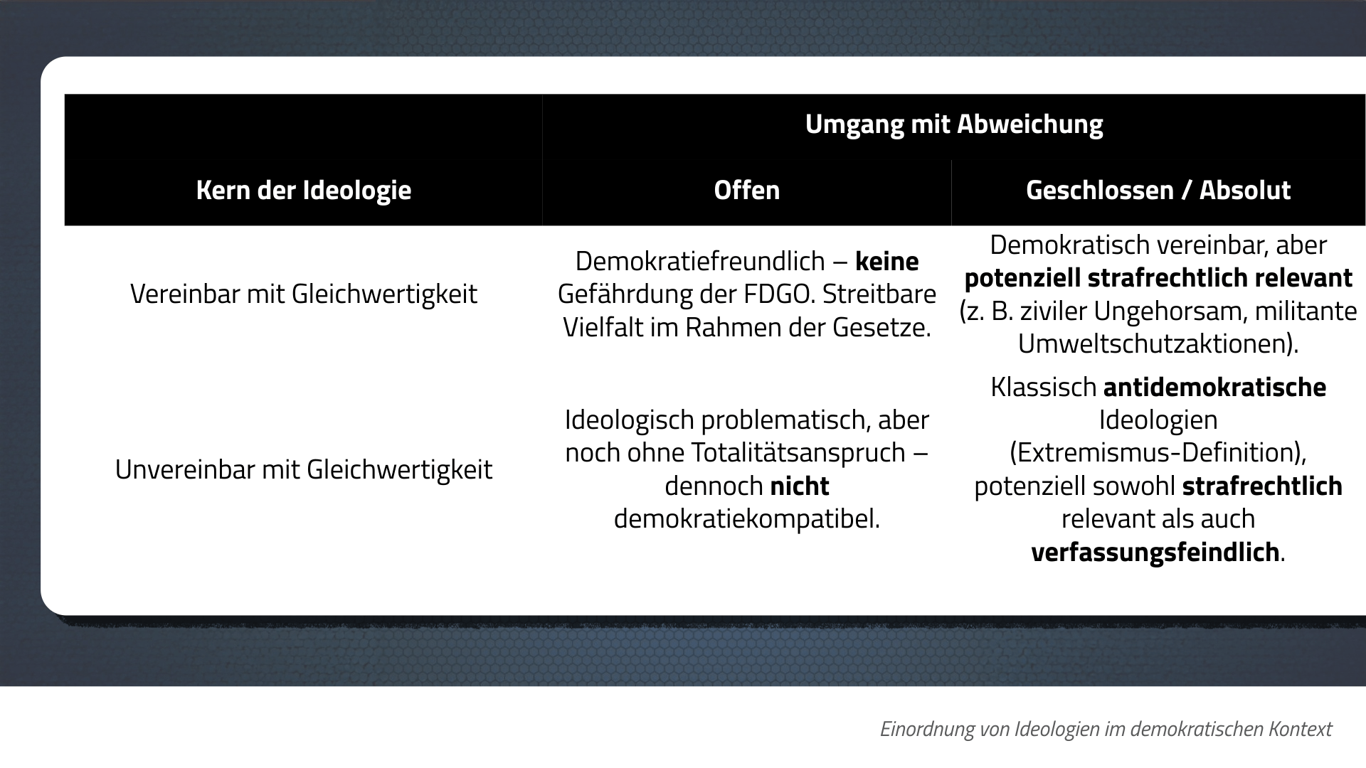 Einordnung von Ideologien im demokratischen Kontext